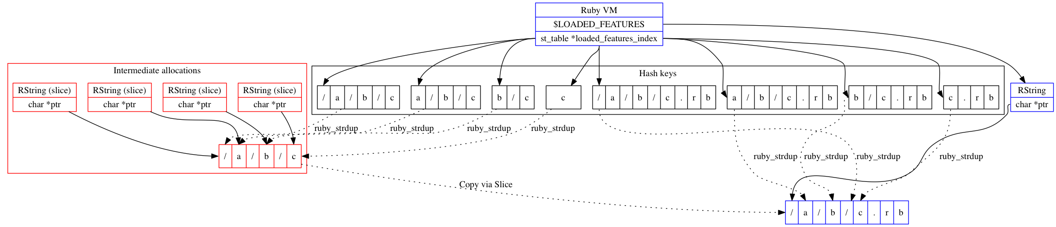 Allocations after shared slice