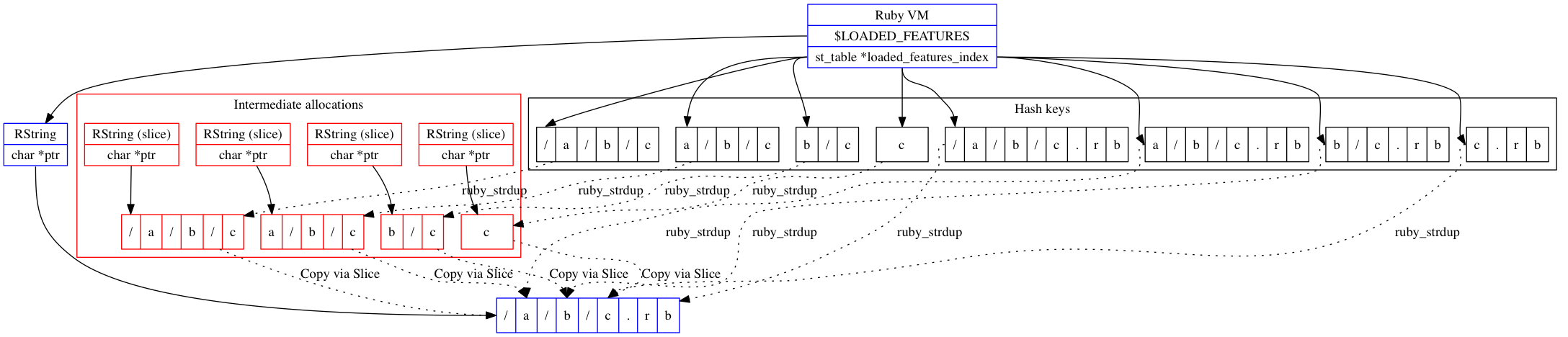 Allocations on Trunk