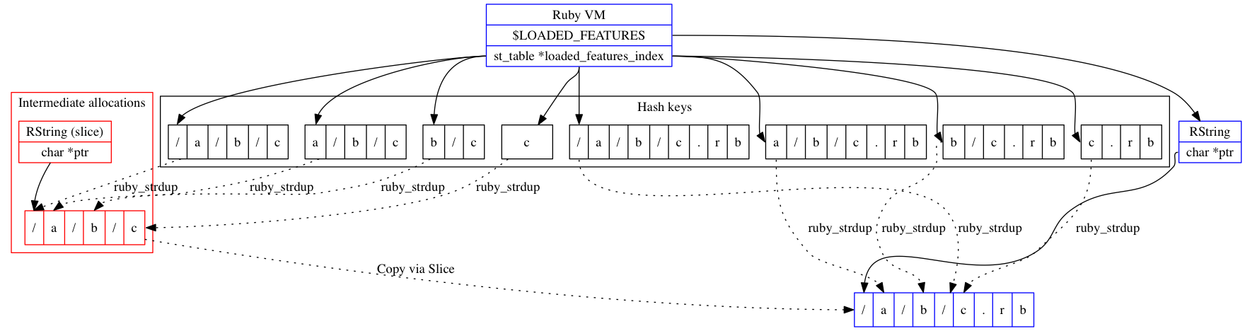 Allocations after pointer substrings